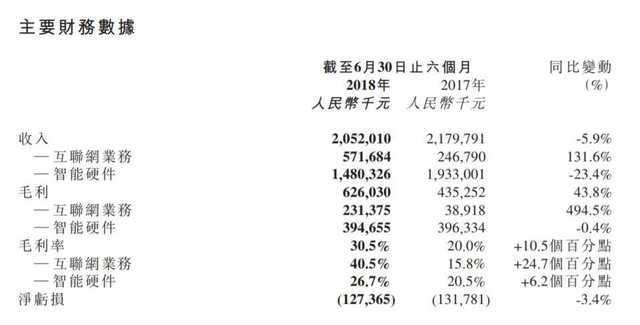 meitu half year financial report